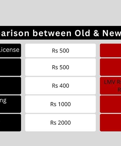 This chart compares old and new fines for serious violations like driving without a license, over-speeding, and drunken driving. The penalties have been substantially increased to act as a stronger deterrent.