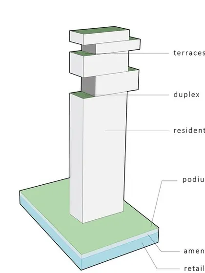 This diagram explains our approach to creating functional zoning in a high-rise. We define areas for retail, amenities, podium parking, standard residences, and duplexes, stacking them to optimize flow and resident experience.