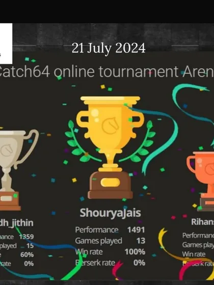 Congratulations to the top performers of our July online tournament. Shouryajais demonstrated top form with a 100% win rate over 13 games.