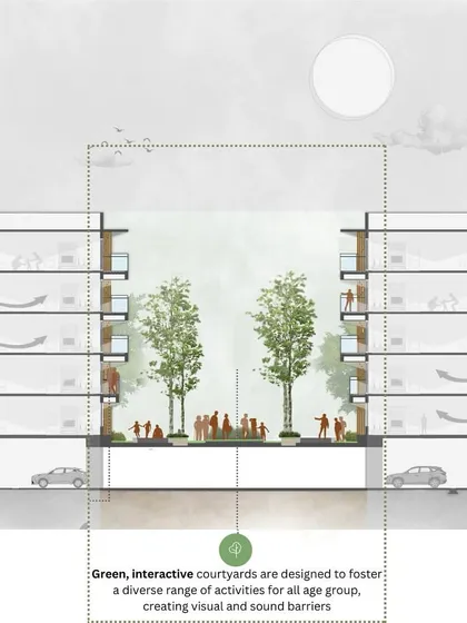 This architectural section of Sona Vistaas illustrates the concept of a green, interactive courtyard. It is designed to be a visual and acoustic buffer, creating a peaceful and engaging environment that fosters a diverse range of activities for all residents.