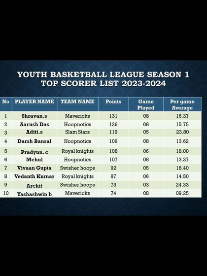 Pitch Basketball - Youth Basketball Leagues Track Your Progress: Stats & Standings photo 36