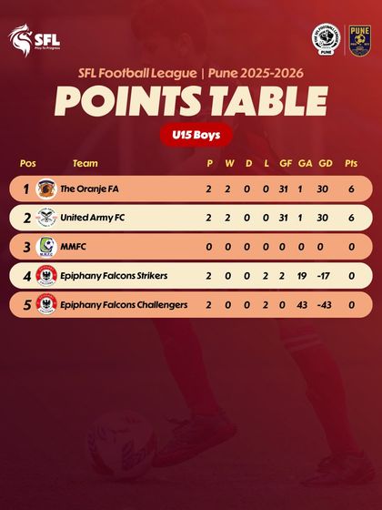 The U15 Boys table after Matchweek 2 in Pune.