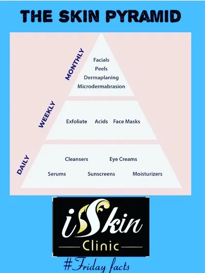 We use the Skin Pyramid model to educate our patients on effective skincare. It breaks down routines into daily essentials like cleansers and sunscreen, weekly treatments like exfoliation, and optional monthly procedures, creating a sustainable plan for healthy skin.