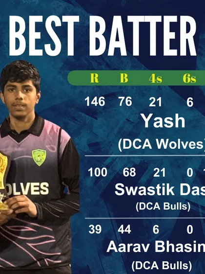 The Best Batter stats from the match, where Yash from DCA Wolves played a blistering knock of 146, even in a losing cause.