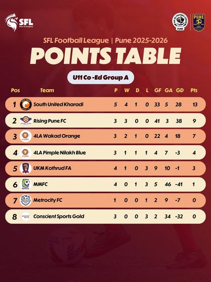 The U11 Co-Ed Group A standings in Pune are heating up.