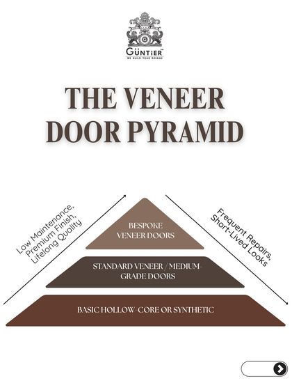 Not all doors are created equal. The Veneer Door Pyramid illustrates the quality spectrum, from basic hollow core doors to the bespoke, lifelong quality of my premium veneer doors.