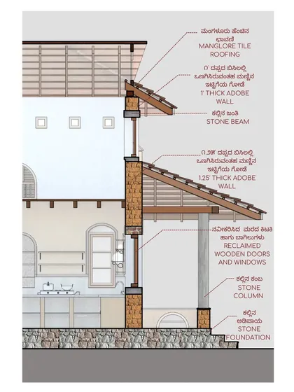This wall section detail from the Doddaballapura project shows the foundation and wall construction. It specifies a stone foundation, thick adobe mud walls for thermal comfort, and the use of reclaimed wooden doors and windows.