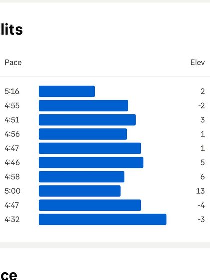 Pace splits from a 10km tempo run. We analyze these splits to ensure consistent effort and to identify areas for improvement in pacing strategy.