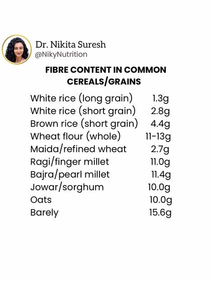 An educational post showing the fiber content in common Indian grains. Choosing whole grains like millets, oats, and barley over refined ones is an easy way to boost your fiber intake for better gut health.
