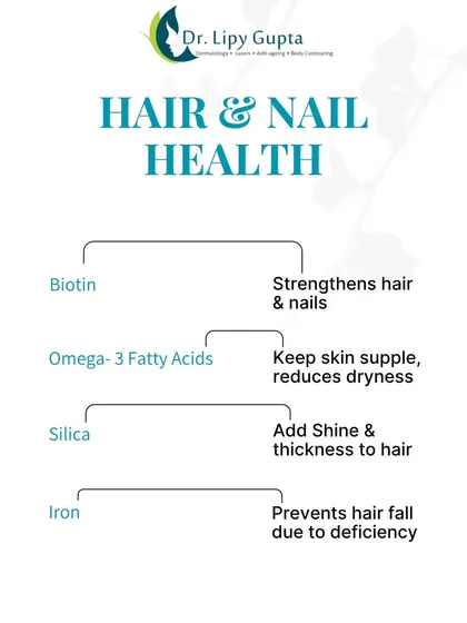 What you eat directly impacts your hair and nail health. This guide shows how key nutrients work: Biotin and Silica strengthen hair and add thickness, Iron prevents deficiency-related hair fall, and Omega-3 fatty acids keep skin supple.