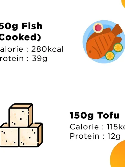 This graphic compares the nutritional value of cooked fish and tofu. Whether you're a non-vegetarian or vegan, there are great options to get your protein in.