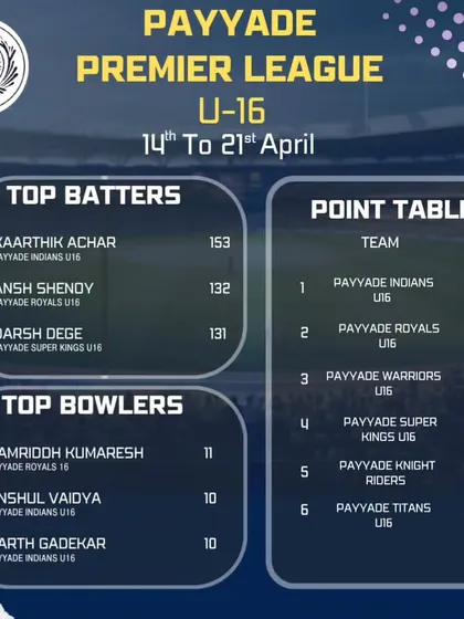 An update on the Payyade Premier League for the U-16 category, showcasing the top batters and bowlers after the fourth week of competition.