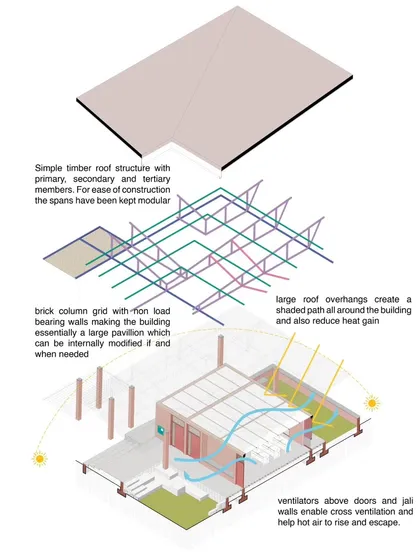 A diagram illustrating the climate-responsive strategies for the 'Sanctuary' project, including a modular timber roof, cross-ventilation, and large overhangs for shading.