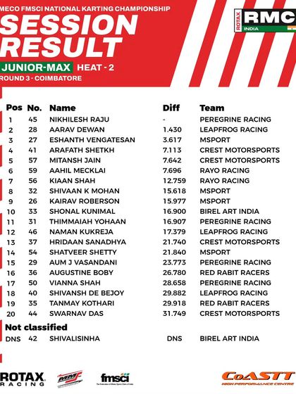 The final classification for Heat 2 of the Junior Max class at Round 3.