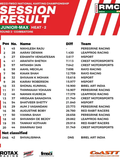 The final classification for Heat 2 of the Junior Max class at Round 3.