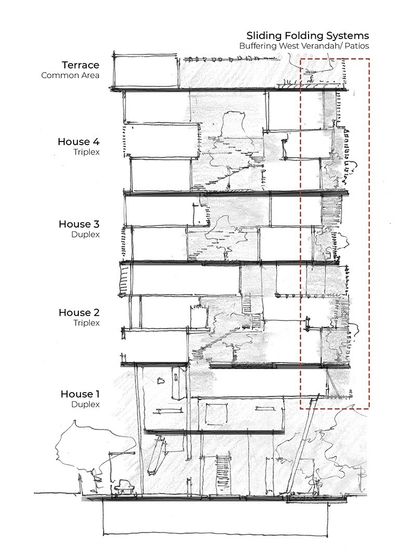 A sectional drawing of the J-House, showing the arrangement of the different duplex and triplex units. The western edge is designed as a buffer zone of deep verandahs and patios to protect the living spaces from the harsh sun and rain.