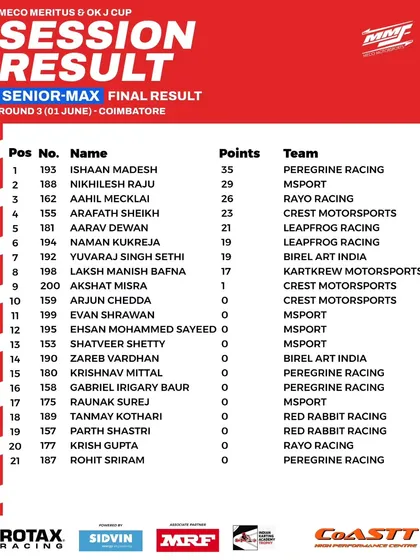 The final points classification for the Senior Max category at Round 3 of the Meco Meritus Cup.