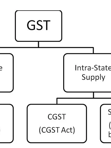 Understanding the Goods and Services Tax (GST) is essential for any business in India. This flowchart shows the basic structure. I handle GST registration and compliance to ensure your business operations run smoothly without any tax-related interruptions.