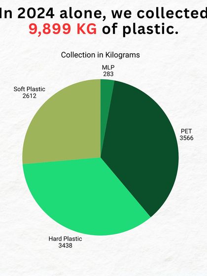 In 2024 alone, we collected 9,899 kg of plastic. This pie chart breaks down the types, from PET bottles to soft plastics, showing the diverse range of plastic items we keep out of the environment.