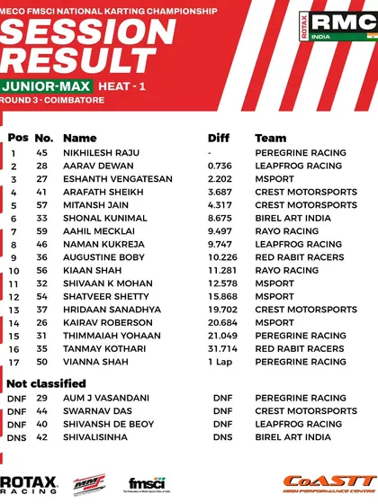 The final classification for Heat 1 of the Junior Max class at Round 3.