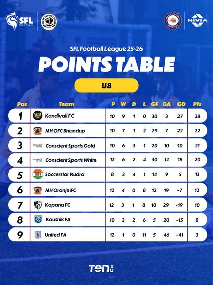 The U8 Mumbai table after Game Week 12. The race is heating up and every point matters.
