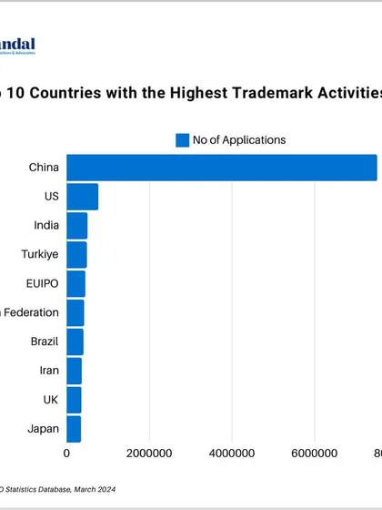 In trademark activity, India also ranks in the top 10 globally, reflecting the country's vibrant and growing market for branded goods and services.