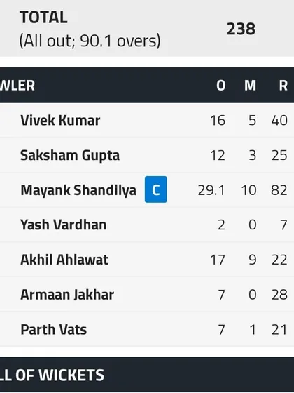The bowling figures for Mayank Shandilya, showing his 7-wicket haul in an innings during a Cooch Behar Trophy match. He leads from the front with both bat and ball.