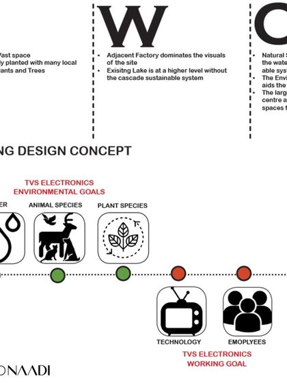 These diagrams derive the design concept for the TVS masterplan by conducting a SWOT analysis and aligning the company's goals (technology, employees) with environmental goals (water, animal and plant species). This shows my methodical, mission-driven approach.