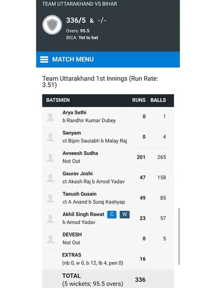 The scorecard showing Avneesh Sudha's magnificent unbeaten 201 runs for Team Uttarakhand against Bihar.