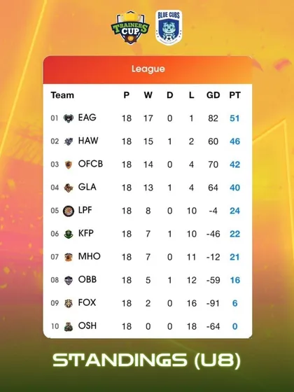 The U8 league table from the Trainer's Cup, where our young team gained invaluable competitive experience.