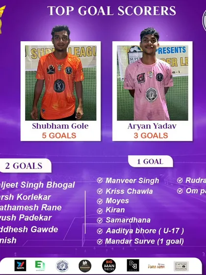 A look at the top goal scorers from our Super League. Congratulations to Shubham Gole and Aryan Yadav for leading the charge with their incredible finishing.