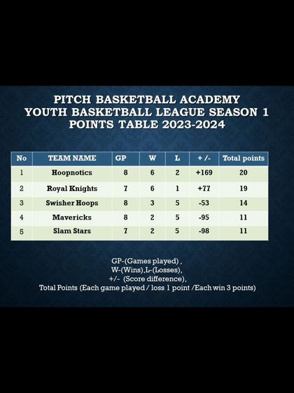 Pitch Basketball - Youth Basketball Leagues Track Your Progress: Stats & Standings photo 34
