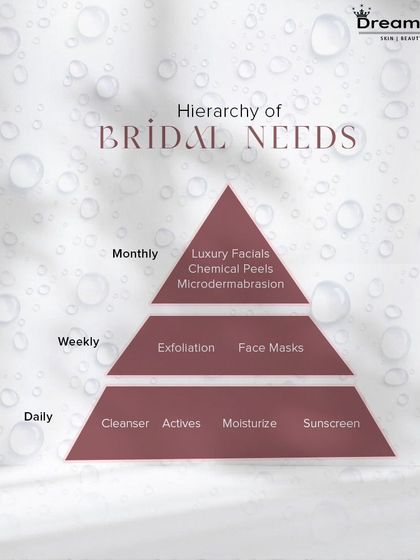 The hierarchy of bridal needs. This pyramid explains the ideal frequency of skincare, from daily essentials like sunscreen to monthly professional treatments like chemical peels.
