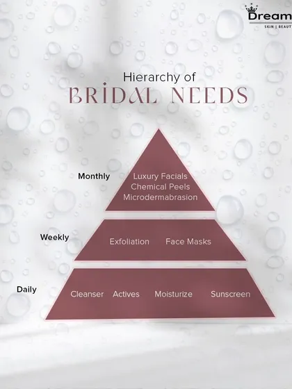 This is the hierarchy of bridal skincare needs. It breaks down what you should be doing daily (cleanser, moisturizer), weekly (exfoliation), and monthly (luxury facials, peels) to get that perfect wedding day glow.