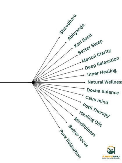 Our therapies offer a multitude of benefits that work together to restore your well-being. From deep relaxation and mental clarity to dosha balance and inner healing, we provide a holistic approach to health.