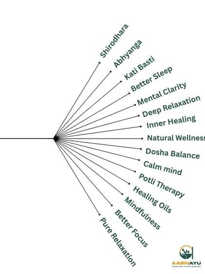 Our therapies offer a multitude of benefits that work together to restore your well-being. From deep relaxation and mental clarity to dosha balance and inner healing, we provide a holistic approach to health.