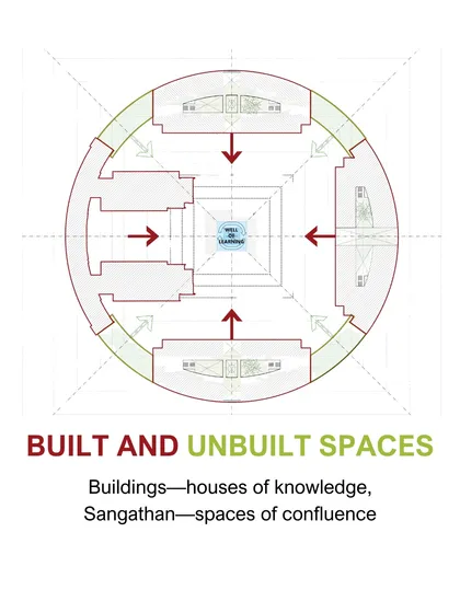 Our masterplanning balances built and unbuilt spaces. This diagram shows how the academic buildings, or "houses of knowledge," are interconnected by "Sangathan," the vibrant gathering spaces that act as areas of confluence for students and ideas.