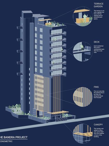 An axonometric illustration of The Bandra Project, detailing key architectural features like the rooftop terrace garden, residential decks, façade fins, and entrance canopy.