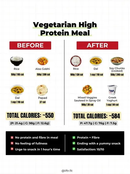 Most vegetarians I meet are out of shape, even if they hit the gym. The problem isn't how much you eat, but WHAT you eat. This simple meal swap shows how to double your protein, feel fuller, and stop craving snacks, all for roughly the same calories. It's about smart choices, not starvation.