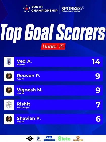 Our players dominating the Top Goal Scorers list for the U15 Youth Championship.