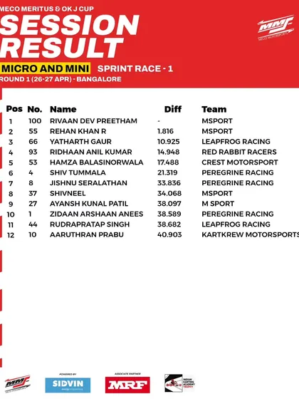 The Heat 1 results for the Mini and Micro Max categories at Round 1.