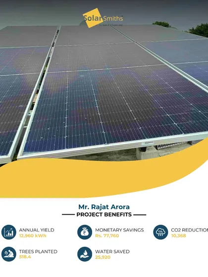 Mr. Rajat Arora's solar success story includes an annual monetary saving of ₹77,760. His system generates 12,960 kWh of clean energy, contributing to a healthier planet.