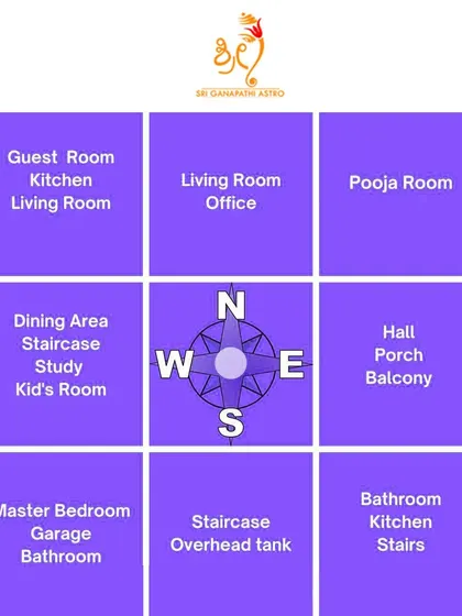 Understanding the correct Vastu placement for each room is crucial for a happy home. This simple grid shows the ideal zones for your pooja room, kitchen, master bedroom, and more to ensure a balanced flow of energy.