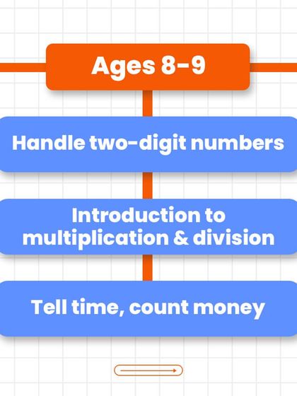 Bhanzu - Online Math Classes for Kids (K-9) Age-wise Math Milestones photo 4