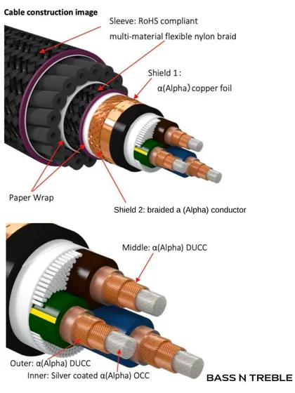 A detailed look at the cable construction of a Furutech power cord. It features multiple layers of shielding with alpha copper foil and braided conductors to protect the signal from any interference, ensuring pristine audio quality.