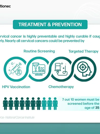 Cervical cancer is highly preventable and curable if caught early. This infographic outlines the most effective treatment and prevention methods, including HPV vaccination, routine screening, and targeted therapies.