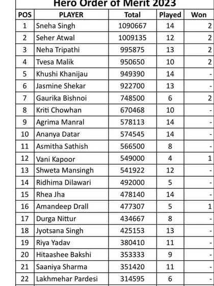 The proof is in the results. Here is the Hero Order of Merit, with my student Agrima Manral moving up to 9th position. We are just getting started.