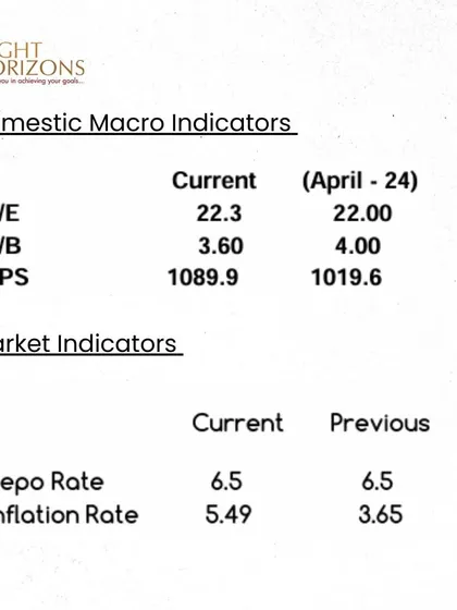 A table of domestic macro and market indicators from our bulletin. This includes key metrics like P/E ratio, P/B ratio, EPS, Repo Rate, and the Inflation Rate, providing a quick health check of the economy.