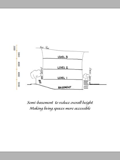 This early sketch explores the use of a semi-basement to reduce the overall height of the building. This makes the living spaces more accessible and better integrated with the site's topography.