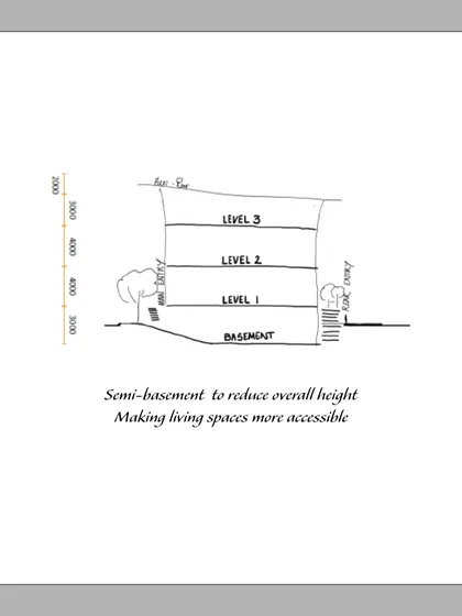 This early sketch explores the use of a semi-basement to reduce the overall height of the building. This makes the living spaces more accessible and better integrated with the site's topography.